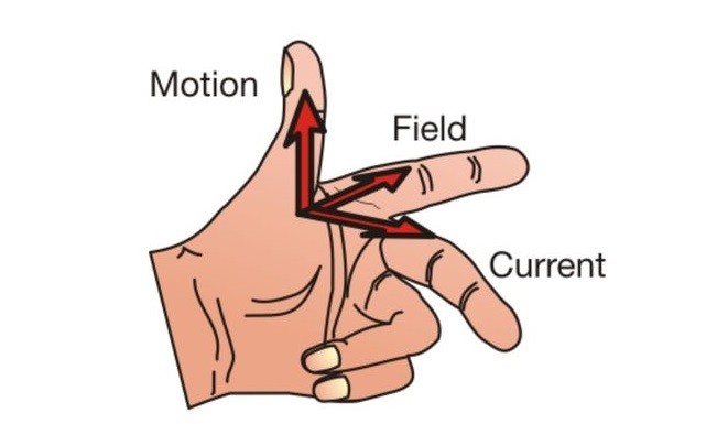 Fleming's left hand rule enables us to predict the direction of the force exerted on a wire carrying a current in a magnetic field
