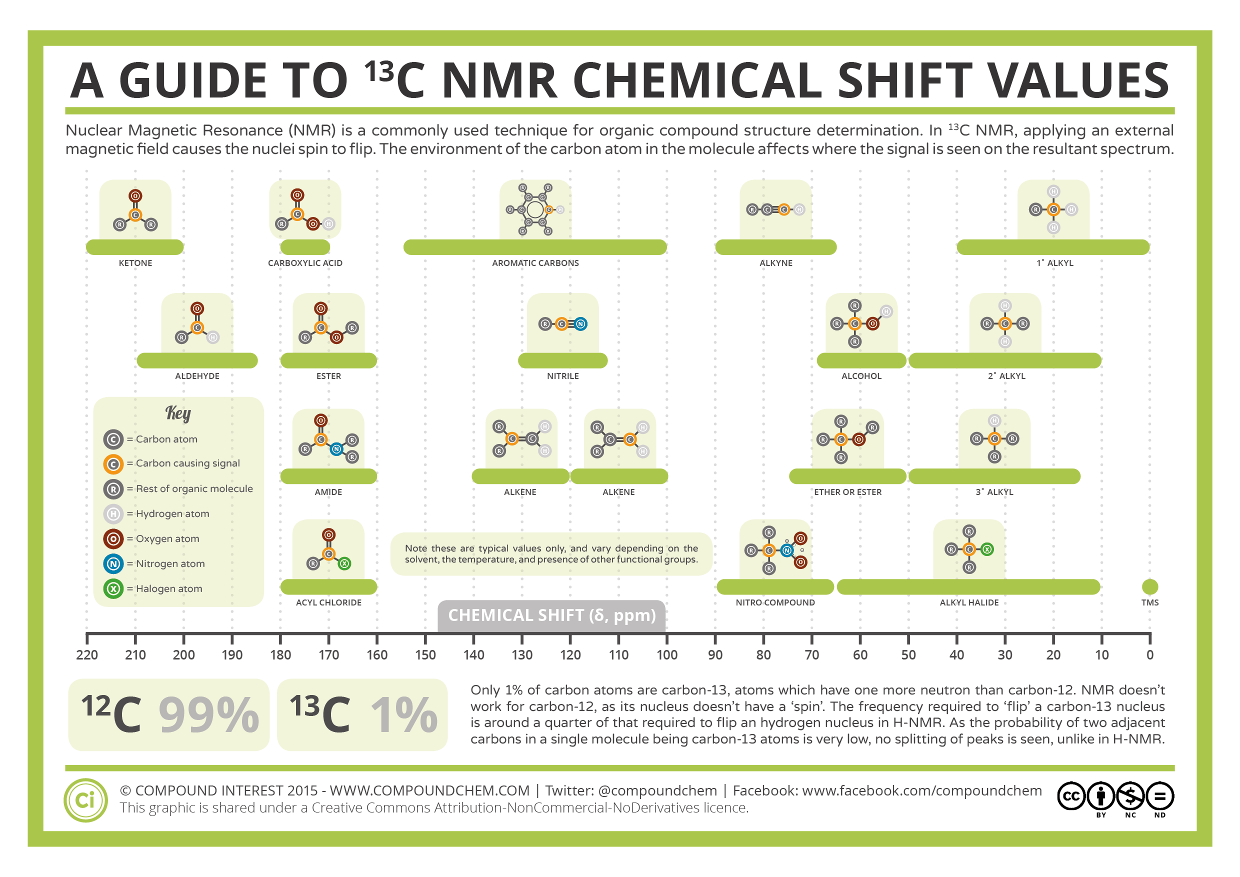 Carbon 13 NMR chart